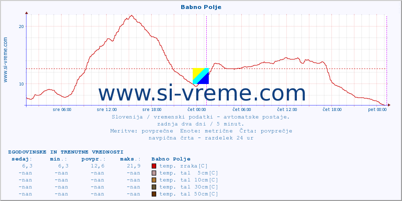 POVPREČJE :: Babno Polje :: temp. zraka | vlaga | smer vetra | hitrost vetra | sunki vetra | tlak | padavine | sonce | temp. tal  5cm | temp. tal 10cm | temp. tal 20cm | temp. tal 30cm | temp. tal 50cm :: zadnja dva dni / 5 minut.