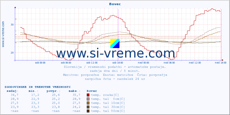 POVPREČJE :: Bovec :: temp. zraka | vlaga | smer vetra | hitrost vetra | sunki vetra | tlak | padavine | sonce | temp. tal  5cm | temp. tal 10cm | temp. tal 20cm | temp. tal 30cm | temp. tal 50cm :: zadnja dva dni / 5 minut.