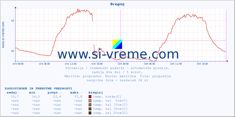 POVPREČJE :: Breginj :: temp. zraka | vlaga | smer vetra | hitrost vetra | sunki vetra | tlak | padavine | sonce | temp. tal  5cm | temp. tal 10cm | temp. tal 20cm | temp. tal 30cm | temp. tal 50cm :: zadnja dva dni / 5 minut.