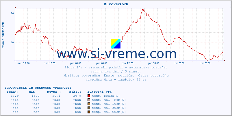 POVPREČJE :: Bukovski vrh :: temp. zraka | vlaga | smer vetra | hitrost vetra | sunki vetra | tlak | padavine | sonce | temp. tal  5cm | temp. tal 10cm | temp. tal 20cm | temp. tal 30cm | temp. tal 50cm :: zadnja dva dni / 5 minut.