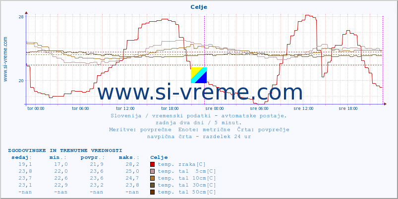 POVPREČJE :: Celje :: temp. zraka | vlaga | smer vetra | hitrost vetra | sunki vetra | tlak | padavine | sonce | temp. tal  5cm | temp. tal 10cm | temp. tal 20cm | temp. tal 30cm | temp. tal 50cm :: zadnja dva dni / 5 minut.