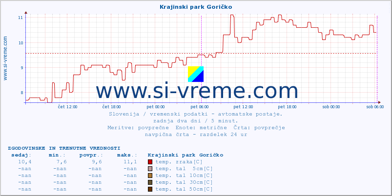 POVPREČJE :: Krajinski park Goričko :: temp. zraka | vlaga | smer vetra | hitrost vetra | sunki vetra | tlak | padavine | sonce | temp. tal  5cm | temp. tal 10cm | temp. tal 20cm | temp. tal 30cm | temp. tal 50cm :: zadnja dva dni / 5 minut.