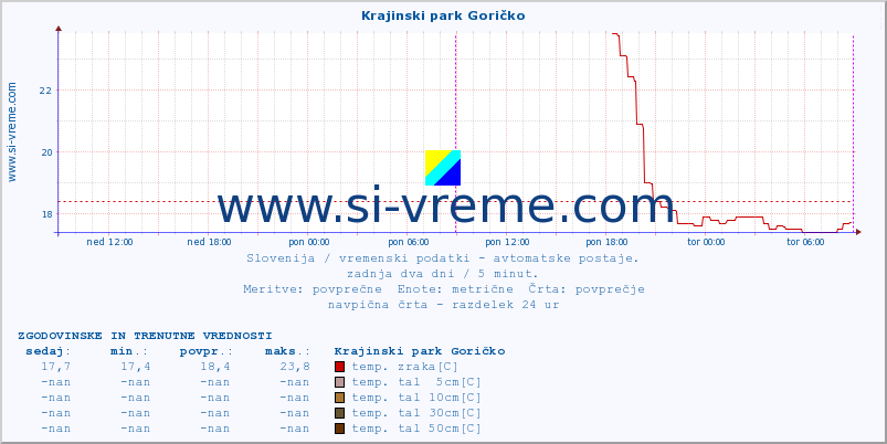 POVPREČJE :: Krajinski park Goričko :: temp. zraka | vlaga | smer vetra | hitrost vetra | sunki vetra | tlak | padavine | sonce | temp. tal  5cm | temp. tal 10cm | temp. tal 20cm | temp. tal 30cm | temp. tal 50cm :: zadnja dva dni / 5 minut.