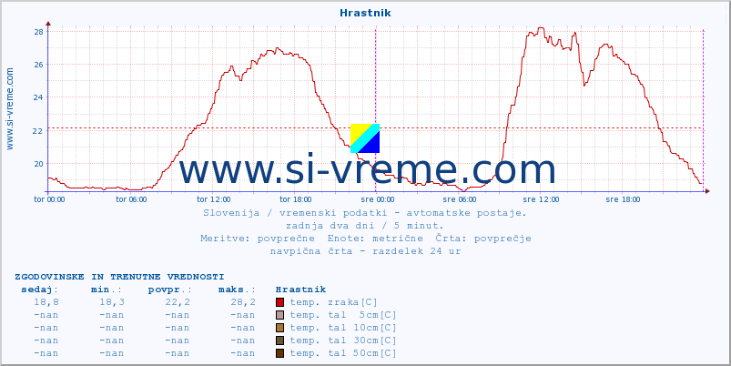 POVPREČJE :: Hrastnik :: temp. zraka | vlaga | smer vetra | hitrost vetra | sunki vetra | tlak | padavine | sonce | temp. tal  5cm | temp. tal 10cm | temp. tal 20cm | temp. tal 30cm | temp. tal 50cm :: zadnja dva dni / 5 minut.