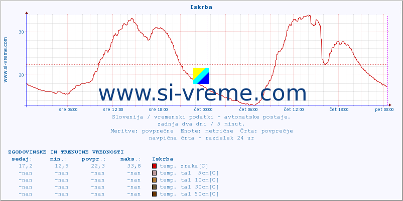 POVPREČJE :: Iskrba :: temp. zraka | vlaga | smer vetra | hitrost vetra | sunki vetra | tlak | padavine | sonce | temp. tal  5cm | temp. tal 10cm | temp. tal 20cm | temp. tal 30cm | temp. tal 50cm :: zadnja dva dni / 5 minut.