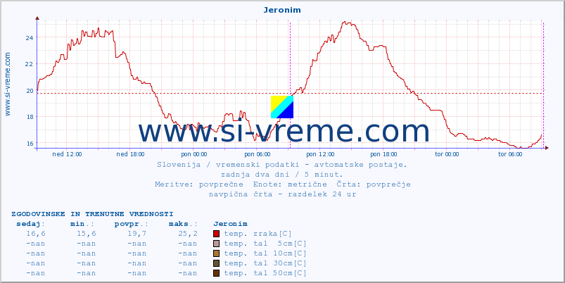 POVPREČJE :: Jeronim :: temp. zraka | vlaga | smer vetra | hitrost vetra | sunki vetra | tlak | padavine | sonce | temp. tal  5cm | temp. tal 10cm | temp. tal 20cm | temp. tal 30cm | temp. tal 50cm :: zadnja dva dni / 5 minut.