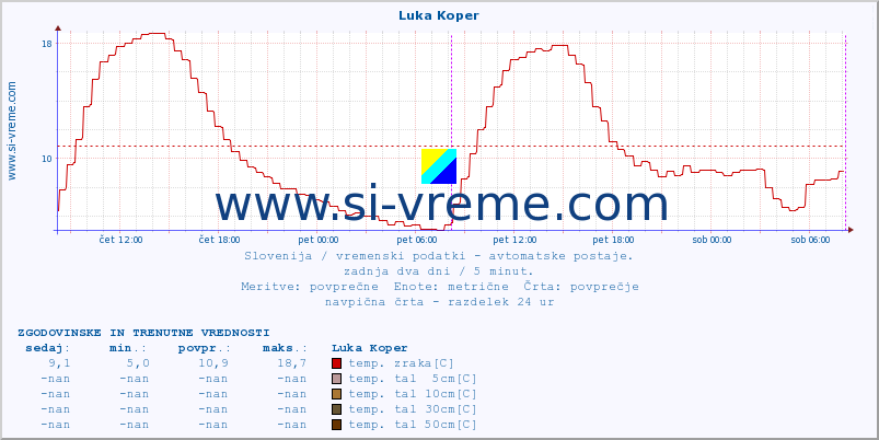 POVPREČJE :: Luka Koper :: temp. zraka | vlaga | smer vetra | hitrost vetra | sunki vetra | tlak | padavine | sonce | temp. tal  5cm | temp. tal 10cm | temp. tal 20cm | temp. tal 30cm | temp. tal 50cm :: zadnja dva dni / 5 minut.