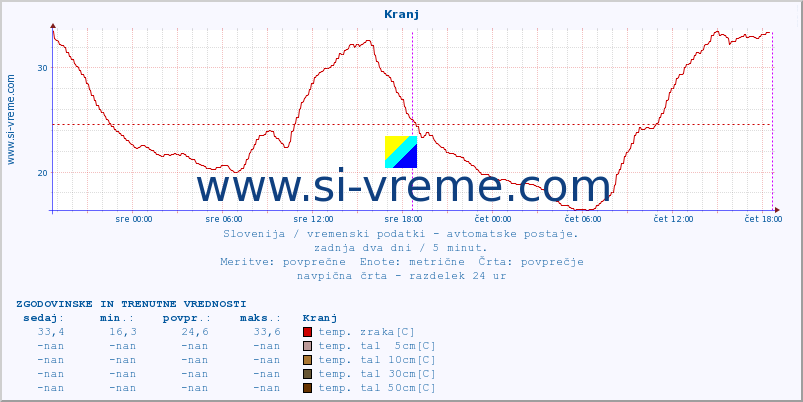 POVPREČJE :: Kranj :: temp. zraka | vlaga | smer vetra | hitrost vetra | sunki vetra | tlak | padavine | sonce | temp. tal  5cm | temp. tal 10cm | temp. tal 20cm | temp. tal 30cm | temp. tal 50cm :: zadnja dva dni / 5 minut.