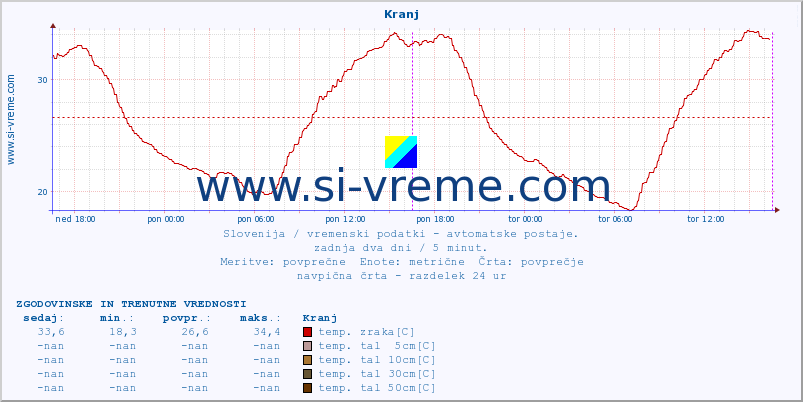 POVPREČJE :: Kranj :: temp. zraka | vlaga | smer vetra | hitrost vetra | sunki vetra | tlak | padavine | sonce | temp. tal  5cm | temp. tal 10cm | temp. tal 20cm | temp. tal 30cm | temp. tal 50cm :: zadnja dva dni / 5 minut.