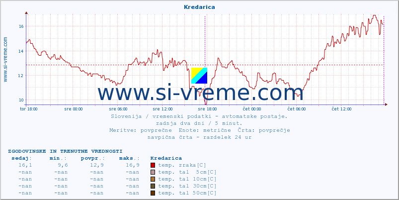 POVPREČJE :: Kredarica :: temp. zraka | vlaga | smer vetra | hitrost vetra | sunki vetra | tlak | padavine | sonce | temp. tal  5cm | temp. tal 10cm | temp. tal 20cm | temp. tal 30cm | temp. tal 50cm :: zadnja dva dni / 5 minut.