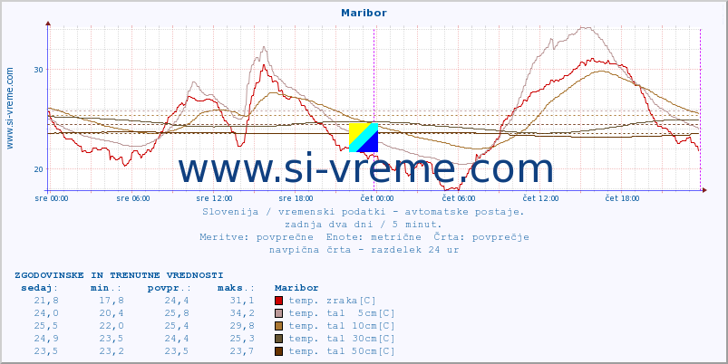 POVPREČJE :: Maribor :: temp. zraka | vlaga | smer vetra | hitrost vetra | sunki vetra | tlak | padavine | sonce | temp. tal  5cm | temp. tal 10cm | temp. tal 20cm | temp. tal 30cm | temp. tal 50cm :: zadnja dva dni / 5 minut.