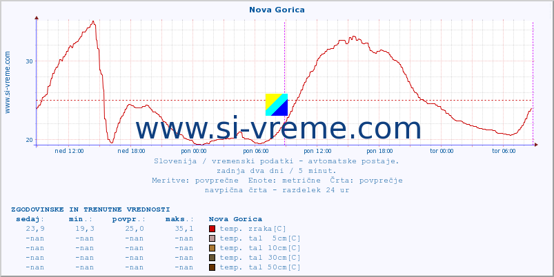 POVPREČJE :: Nova Gorica :: temp. zraka | vlaga | smer vetra | hitrost vetra | sunki vetra | tlak | padavine | sonce | temp. tal  5cm | temp. tal 10cm | temp. tal 20cm | temp. tal 30cm | temp. tal 50cm :: zadnja dva dni / 5 minut.