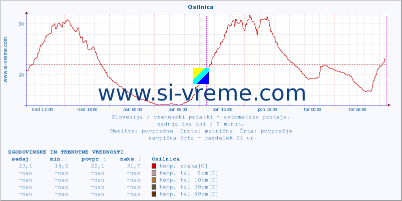 POVPREČJE :: Osilnica :: temp. zraka | vlaga | smer vetra | hitrost vetra | sunki vetra | tlak | padavine | sonce | temp. tal  5cm | temp. tal 10cm | temp. tal 20cm | temp. tal 30cm | temp. tal 50cm :: zadnja dva dni / 5 minut.