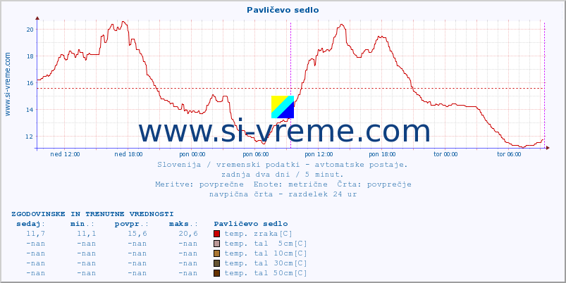 POVPREČJE :: Pavličevo sedlo :: temp. zraka | vlaga | smer vetra | hitrost vetra | sunki vetra | tlak | padavine | sonce | temp. tal  5cm | temp. tal 10cm | temp. tal 20cm | temp. tal 30cm | temp. tal 50cm :: zadnja dva dni / 5 minut.