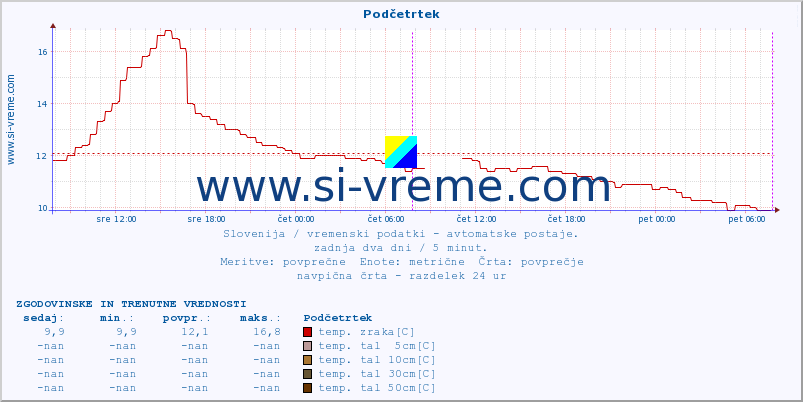 POVPREČJE :: Podčetrtek :: temp. zraka | vlaga | smer vetra | hitrost vetra | sunki vetra | tlak | padavine | sonce | temp. tal  5cm | temp. tal 10cm | temp. tal 20cm | temp. tal 30cm | temp. tal 50cm :: zadnja dva dni / 5 minut.