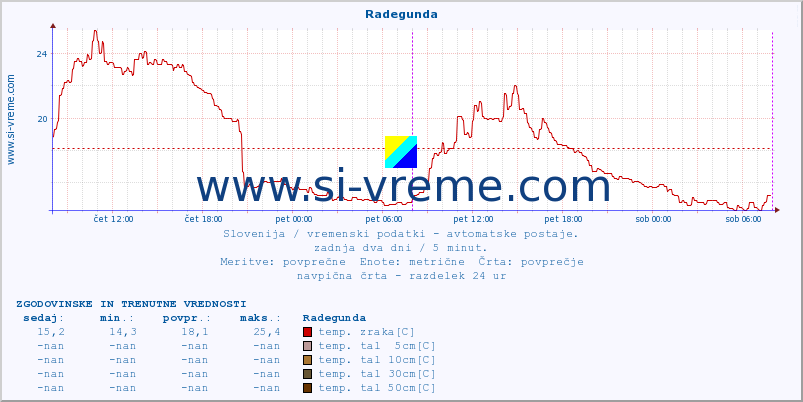 POVPREČJE :: Radegunda :: temp. zraka | vlaga | smer vetra | hitrost vetra | sunki vetra | tlak | padavine | sonce | temp. tal  5cm | temp. tal 10cm | temp. tal 20cm | temp. tal 30cm | temp. tal 50cm :: zadnja dva dni / 5 minut.