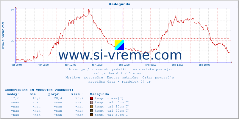 POVPREČJE :: Radegunda :: temp. zraka | vlaga | smer vetra | hitrost vetra | sunki vetra | tlak | padavine | sonce | temp. tal  5cm | temp. tal 10cm | temp. tal 20cm | temp. tal 30cm | temp. tal 50cm :: zadnja dva dni / 5 minut.