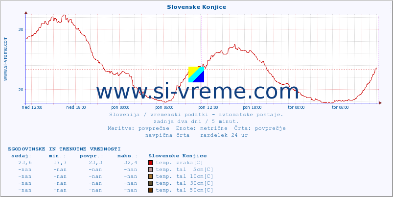 POVPREČJE :: Slovenske Konjice :: temp. zraka | vlaga | smer vetra | hitrost vetra | sunki vetra | tlak | padavine | sonce | temp. tal  5cm | temp. tal 10cm | temp. tal 20cm | temp. tal 30cm | temp. tal 50cm :: zadnja dva dni / 5 minut.