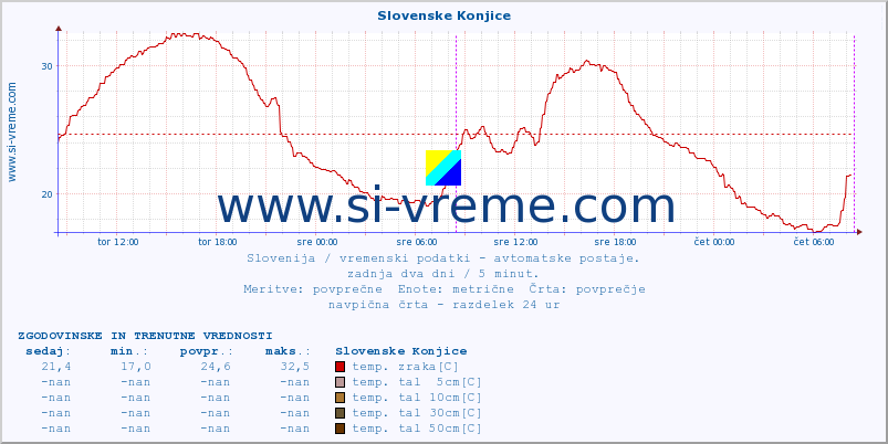 POVPREČJE :: Slovenske Konjice :: temp. zraka | vlaga | smer vetra | hitrost vetra | sunki vetra | tlak | padavine | sonce | temp. tal  5cm | temp. tal 10cm | temp. tal 20cm | temp. tal 30cm | temp. tal 50cm :: zadnja dva dni / 5 minut.