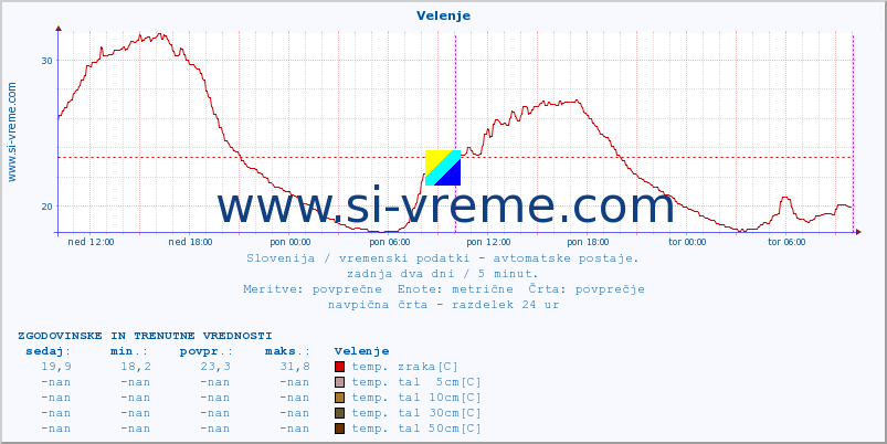 POVPREČJE :: Velenje :: temp. zraka | vlaga | smer vetra | hitrost vetra | sunki vetra | tlak | padavine | sonce | temp. tal  5cm | temp. tal 10cm | temp. tal 20cm | temp. tal 30cm | temp. tal 50cm :: zadnja dva dni / 5 minut.