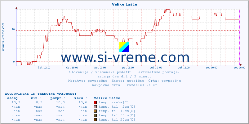 POVPREČJE :: Velike Lašče :: temp. zraka | vlaga | smer vetra | hitrost vetra | sunki vetra | tlak | padavine | sonce | temp. tal  5cm | temp. tal 10cm | temp. tal 20cm | temp. tal 30cm | temp. tal 50cm :: zadnja dva dni / 5 minut.