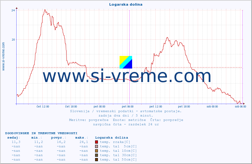 POVPREČJE :: Logarska dolina :: temp. zraka | vlaga | smer vetra | hitrost vetra | sunki vetra | tlak | padavine | sonce | temp. tal  5cm | temp. tal 10cm | temp. tal 20cm | temp. tal 30cm | temp. tal 50cm :: zadnja dva dni / 5 minut.