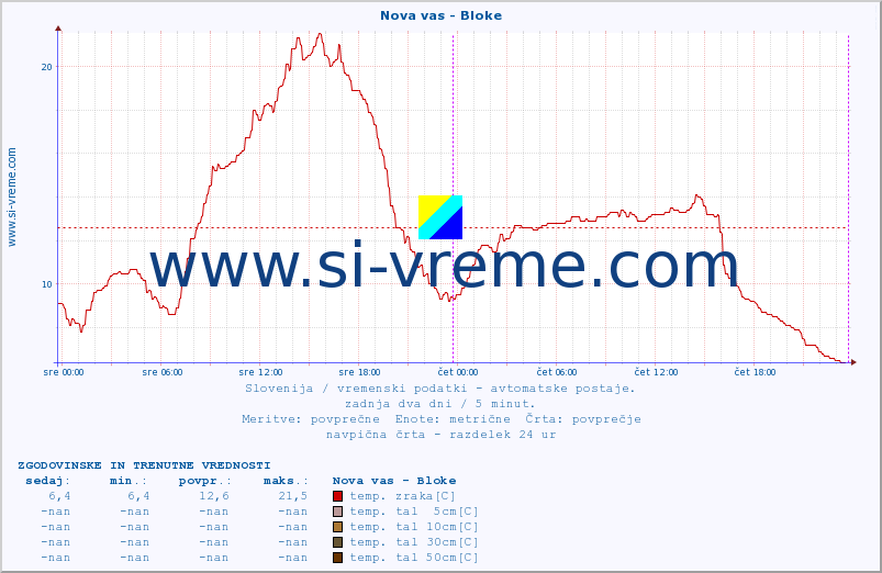 POVPREČJE :: Nova vas - Bloke :: temp. zraka | vlaga | smer vetra | hitrost vetra | sunki vetra | tlak | padavine | sonce | temp. tal  5cm | temp. tal 10cm | temp. tal 20cm | temp. tal 30cm | temp. tal 50cm :: zadnja dva dni / 5 minut.