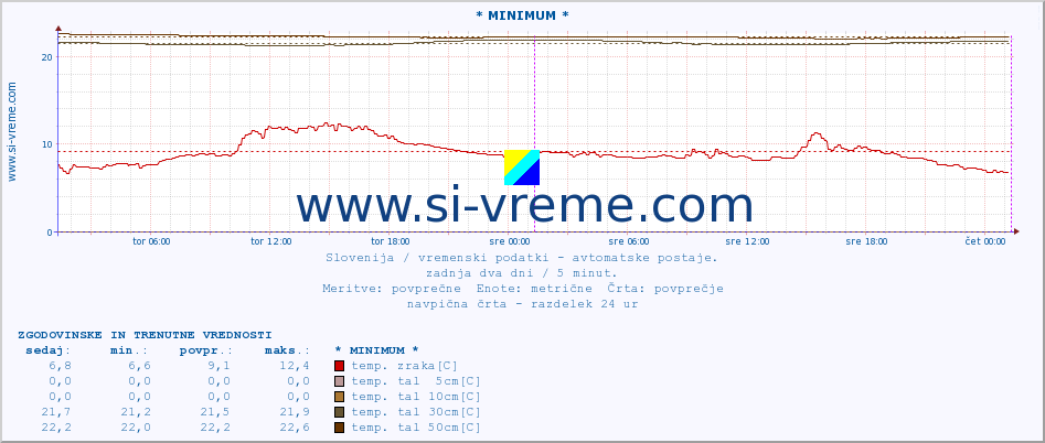 POVPREČJE :: * MINIMUM * :: temp. zraka | vlaga | smer vetra | hitrost vetra | sunki vetra | tlak | padavine | sonce | temp. tal  5cm | temp. tal 10cm | temp. tal 20cm | temp. tal 30cm | temp. tal 50cm :: zadnja dva dni / 5 minut.