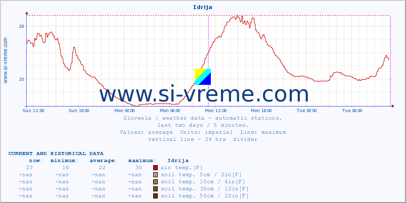  :: Idrija :: air temp. | humi- dity | wind dir. | wind speed | wind gusts | air pressure | precipi- tation | sun strength | soil temp. 5cm / 2in | soil temp. 10cm / 4in | soil temp. 20cm / 8in | soil temp. 30cm / 12in | soil temp. 50cm / 20in :: last two days / 5 minutes.