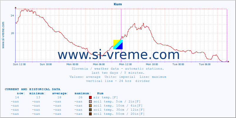  :: Kum :: air temp. | humi- dity | wind dir. | wind speed | wind gusts | air pressure | precipi- tation | sun strength | soil temp. 5cm / 2in | soil temp. 10cm / 4in | soil temp. 20cm / 8in | soil temp. 30cm / 12in | soil temp. 50cm / 20in :: last two days / 5 minutes.