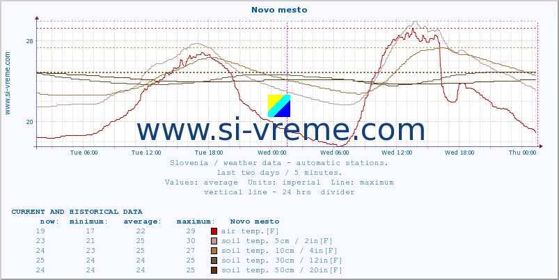  :: Novo mesto :: air temp. | humi- dity | wind dir. | wind speed | wind gusts | air pressure | precipi- tation | sun strength | soil temp. 5cm / 2in | soil temp. 10cm / 4in | soil temp. 20cm / 8in | soil temp. 30cm / 12in | soil temp. 50cm / 20in :: last two days / 5 minutes.