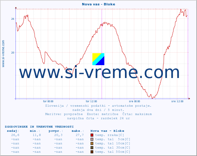 POVPREČJE :: Nova vas - Bloke :: temp. zraka | vlaga | smer vetra | hitrost vetra | sunki vetra | tlak | padavine | sonce | temp. tal  5cm | temp. tal 10cm | temp. tal 20cm | temp. tal 30cm | temp. tal 50cm :: zadnja dva dni / 5 minut.