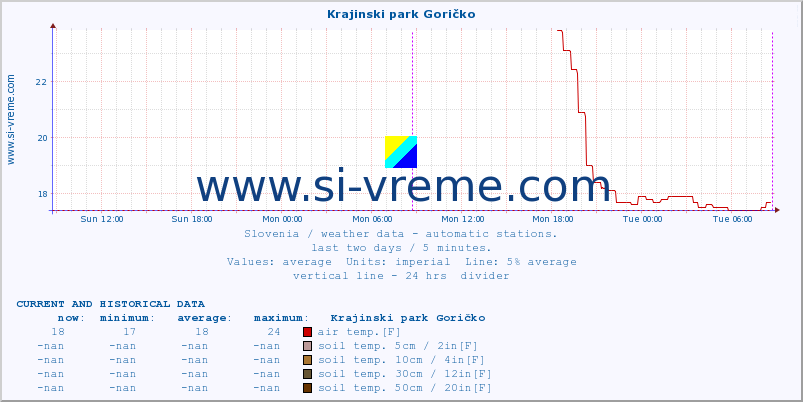  :: Krajinski park Goričko :: air temp. | humi- dity | wind dir. | wind speed | wind gusts | air pressure | precipi- tation | sun strength | soil temp. 5cm / 2in | soil temp. 10cm / 4in | soil temp. 20cm / 8in | soil temp. 30cm / 12in | soil temp. 50cm / 20in :: last two days / 5 minutes.