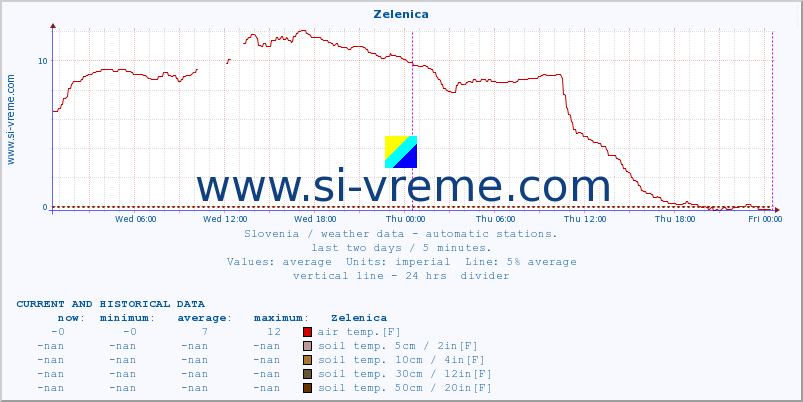  :: Zelenica :: air temp. | humi- dity | wind dir. | wind speed | wind gusts | air pressure | precipi- tation | sun strength | soil temp. 5cm / 2in | soil temp. 10cm / 4in | soil temp. 20cm / 8in | soil temp. 30cm / 12in | soil temp. 50cm / 20in :: last two days / 5 minutes.