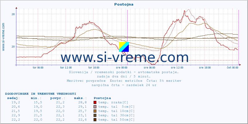 POVPREČJE :: Postojna :: temp. zraka | vlaga | smer vetra | hitrost vetra | sunki vetra | tlak | padavine | sonce | temp. tal  5cm | temp. tal 10cm | temp. tal 20cm | temp. tal 30cm | temp. tal 50cm :: zadnja dva dni / 5 minut.