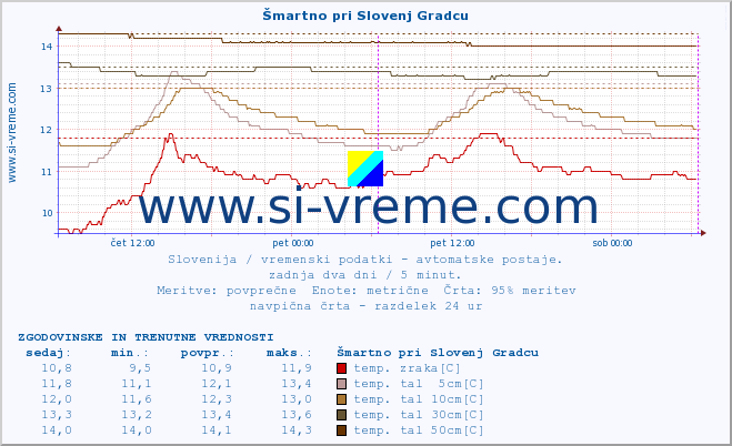 POVPREČJE :: Šmartno pri Slovenj Gradcu :: temp. zraka | vlaga | smer vetra | hitrost vetra | sunki vetra | tlak | padavine | sonce | temp. tal  5cm | temp. tal 10cm | temp. tal 20cm | temp. tal 30cm | temp. tal 50cm :: zadnja dva dni / 5 minut.