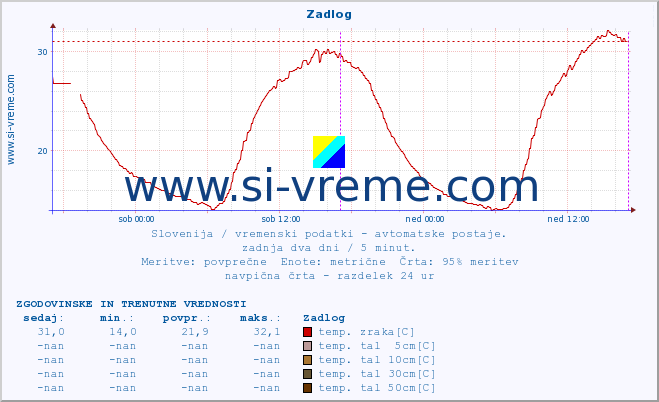 POVPREČJE :: Zadlog :: temp. zraka | vlaga | smer vetra | hitrost vetra | sunki vetra | tlak | padavine | sonce | temp. tal  5cm | temp. tal 10cm | temp. tal 20cm | temp. tal 30cm | temp. tal 50cm :: zadnja dva dni / 5 minut.