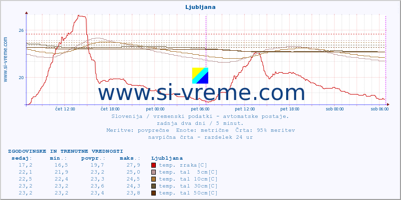 POVPREČJE :: Krško :: temp. zraka | vlaga | smer vetra | hitrost vetra | sunki vetra | tlak | padavine | sonce | temp. tal  5cm | temp. tal 10cm | temp. tal 20cm | temp. tal 30cm | temp. tal 50cm :: zadnja dva dni / 5 minut.