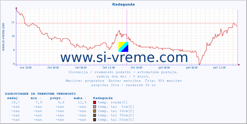 POVPREČJE :: Radegunda :: temp. zraka | vlaga | smer vetra | hitrost vetra | sunki vetra | tlak | padavine | sonce | temp. tal  5cm | temp. tal 10cm | temp. tal 20cm | temp. tal 30cm | temp. tal 50cm :: zadnja dva dni / 5 minut.