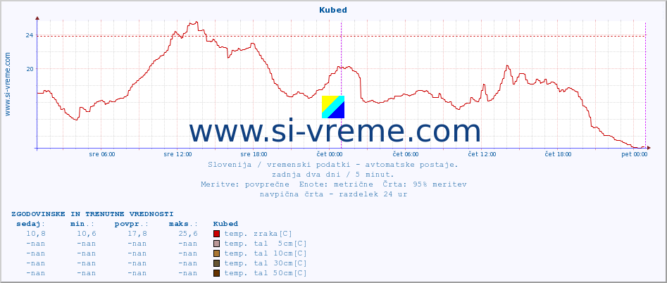 POVPREČJE :: Kubed :: temp. zraka | vlaga | smer vetra | hitrost vetra | sunki vetra | tlak | padavine | sonce | temp. tal  5cm | temp. tal 10cm | temp. tal 20cm | temp. tal 30cm | temp. tal 50cm :: zadnja dva dni / 5 minut.