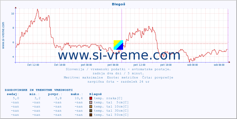 POVPREČJE :: Blegoš :: temp. zraka | vlaga | smer vetra | hitrost vetra | sunki vetra | tlak | padavine | sonce | temp. tal  5cm | temp. tal 10cm | temp. tal 20cm | temp. tal 30cm | temp. tal 50cm :: zadnja dva dni / 5 minut.