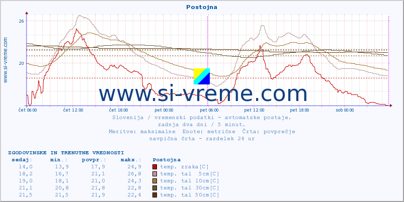 POVPREČJE :: Postojna :: temp. zraka | vlaga | smer vetra | hitrost vetra | sunki vetra | tlak | padavine | sonce | temp. tal  5cm | temp. tal 10cm | temp. tal 20cm | temp. tal 30cm | temp. tal 50cm :: zadnja dva dni / 5 minut.