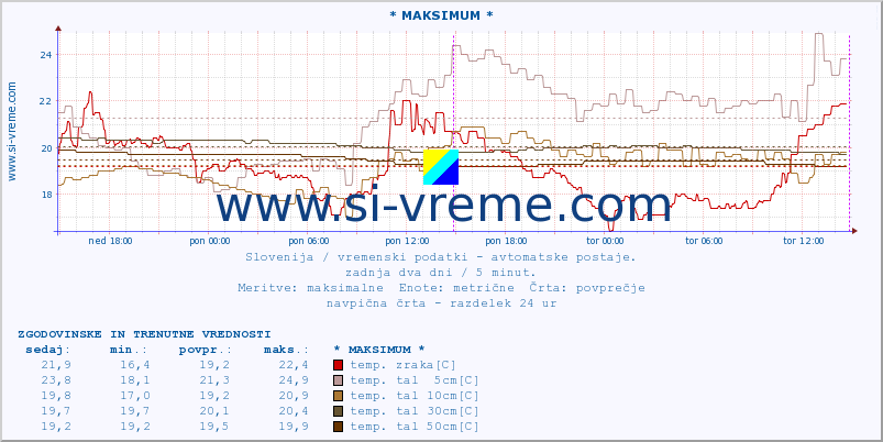 POVPREČJE :: * MAKSIMUM * :: temp. zraka | vlaga | smer vetra | hitrost vetra | sunki vetra | tlak | padavine | sonce | temp. tal  5cm | temp. tal 10cm | temp. tal 20cm | temp. tal 30cm | temp. tal 50cm :: zadnja dva dni / 5 minut.