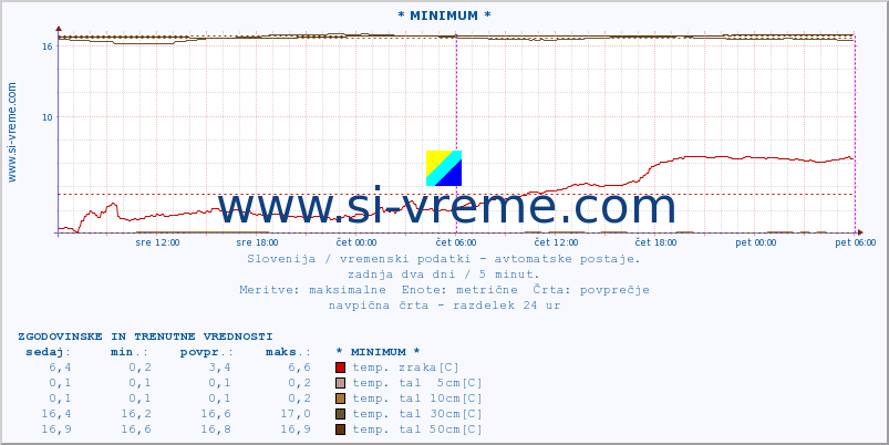 POVPREČJE :: * MINIMUM * :: temp. zraka | vlaga | smer vetra | hitrost vetra | sunki vetra | tlak | padavine | sonce | temp. tal  5cm | temp. tal 10cm | temp. tal 20cm | temp. tal 30cm | temp. tal 50cm :: zadnja dva dni / 5 minut.