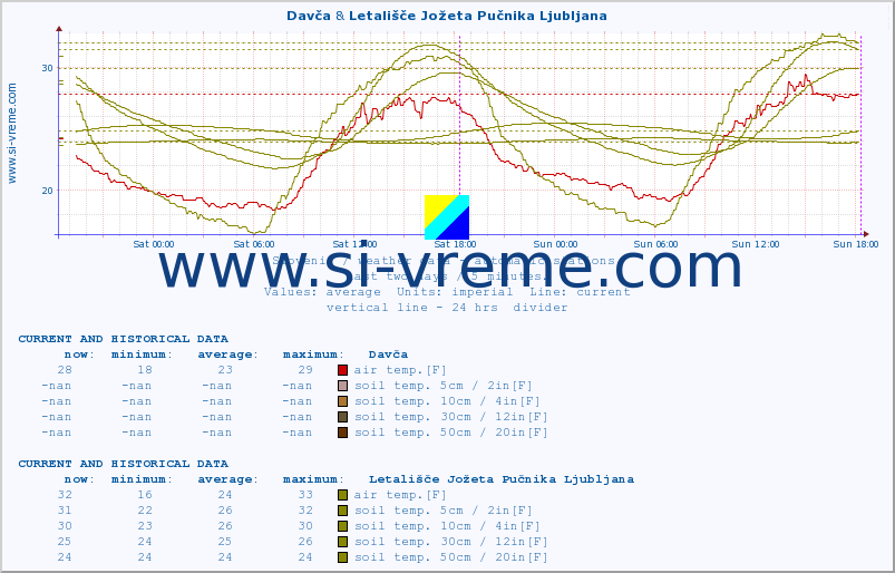  :: Davča & Letališče Jožeta Pučnika Ljubljana :: air temp. | humi- dity | wind dir. | wind speed | wind gusts | air pressure | precipi- tation | sun strength | soil temp. 5cm / 2in | soil temp. 10cm / 4in | soil temp. 20cm / 8in | soil temp. 30cm / 12in | soil temp. 50cm / 20in :: last two days / 5 minutes.