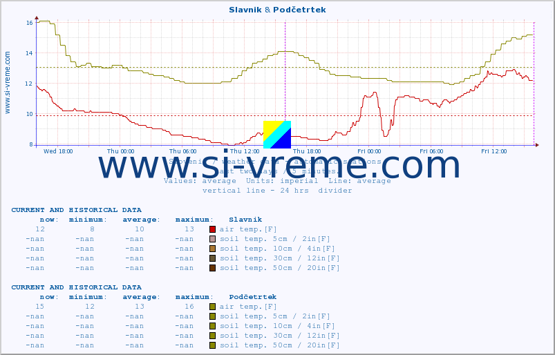  :: Slavnik & Podčetrtek :: air temp. | humi- dity | wind dir. | wind speed | wind gusts | air pressure | precipi- tation | sun strength | soil temp. 5cm / 2in | soil temp. 10cm / 4in | soil temp. 20cm / 8in | soil temp. 30cm / 12in | soil temp. 50cm / 20in :: last two days / 5 minutes.