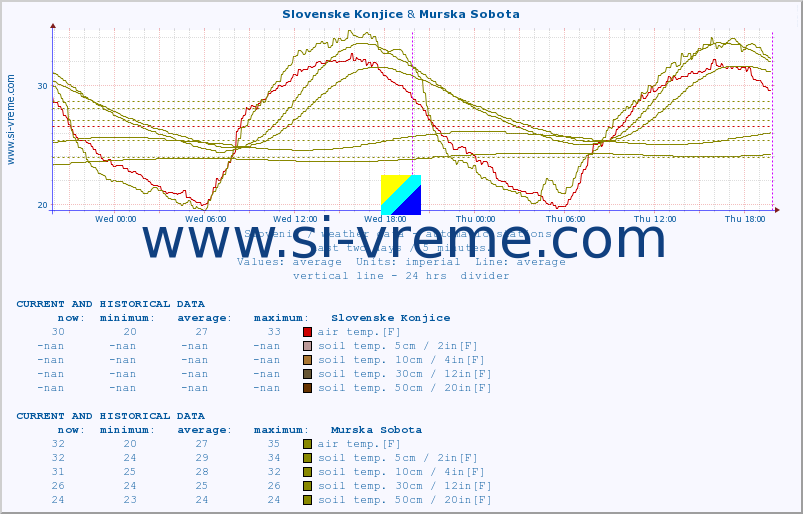  :: Slovenske Konjice & Murska Sobota :: air temp. | humi- dity | wind dir. | wind speed | wind gusts | air pressure | precipi- tation | sun strength | soil temp. 5cm / 2in | soil temp. 10cm / 4in | soil temp. 20cm / 8in | soil temp. 30cm / 12in | soil temp. 50cm / 20in :: last two days / 5 minutes.