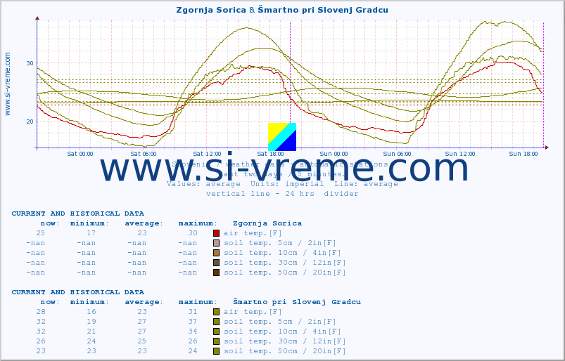  :: Zgornja Sorica & Šmartno pri Slovenj Gradcu :: air temp. | humi- dity | wind dir. | wind speed | wind gusts | air pressure | precipi- tation | sun strength | soil temp. 5cm / 2in | soil temp. 10cm / 4in | soil temp. 20cm / 8in | soil temp. 30cm / 12in | soil temp. 50cm / 20in :: last two days / 5 minutes.