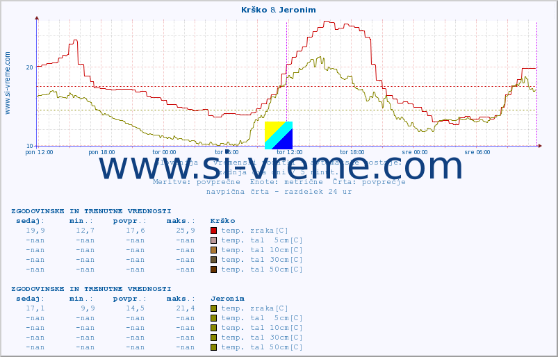 POVPREČJE :: Krško & Jeronim :: temp. zraka | vlaga | smer vetra | hitrost vetra | sunki vetra | tlak | padavine | sonce | temp. tal  5cm | temp. tal 10cm | temp. tal 20cm | temp. tal 30cm | temp. tal 50cm :: zadnja dva dni / 5 minut.