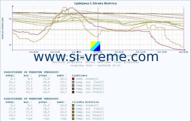 POVPREČJE :: Ljubljana & Ilirska Bistrica :: temp. zraka | vlaga | smer vetra | hitrost vetra | sunki vetra | tlak | padavine | sonce | temp. tal  5cm | temp. tal 10cm | temp. tal 20cm | temp. tal 30cm | temp. tal 50cm :: zadnja dva dni / 5 minut.